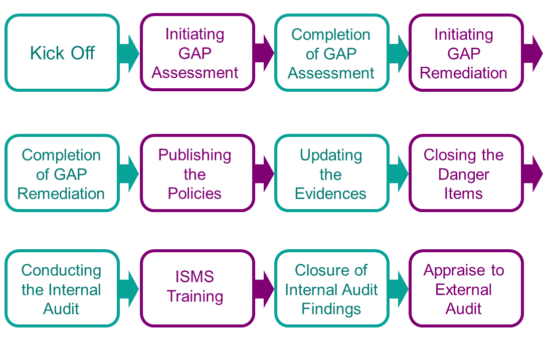 ISO Project Timeline image 4