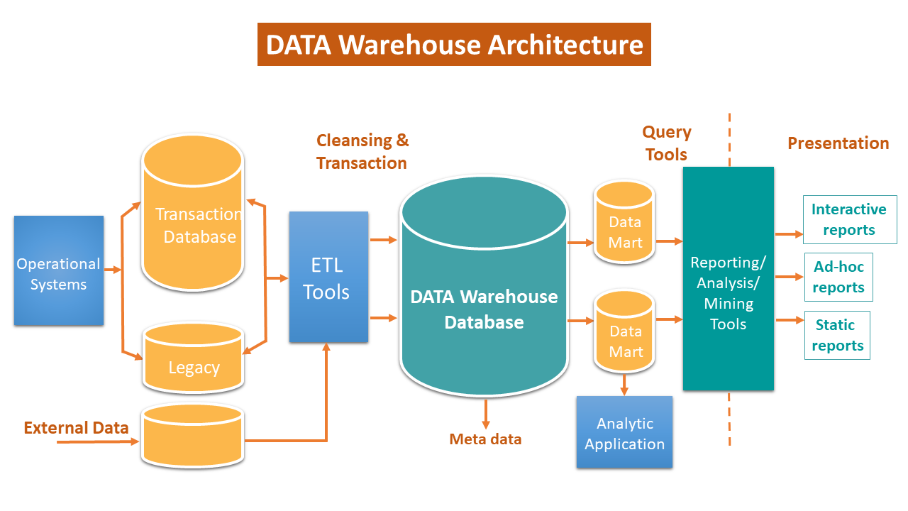 Data Warehouse Architechture SARAT TECH Design 2