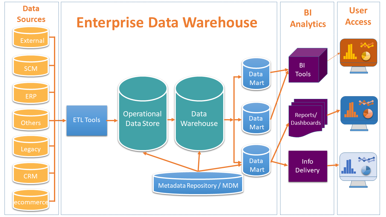 Enterprise Data Warehouse SARAT TECH Design 2